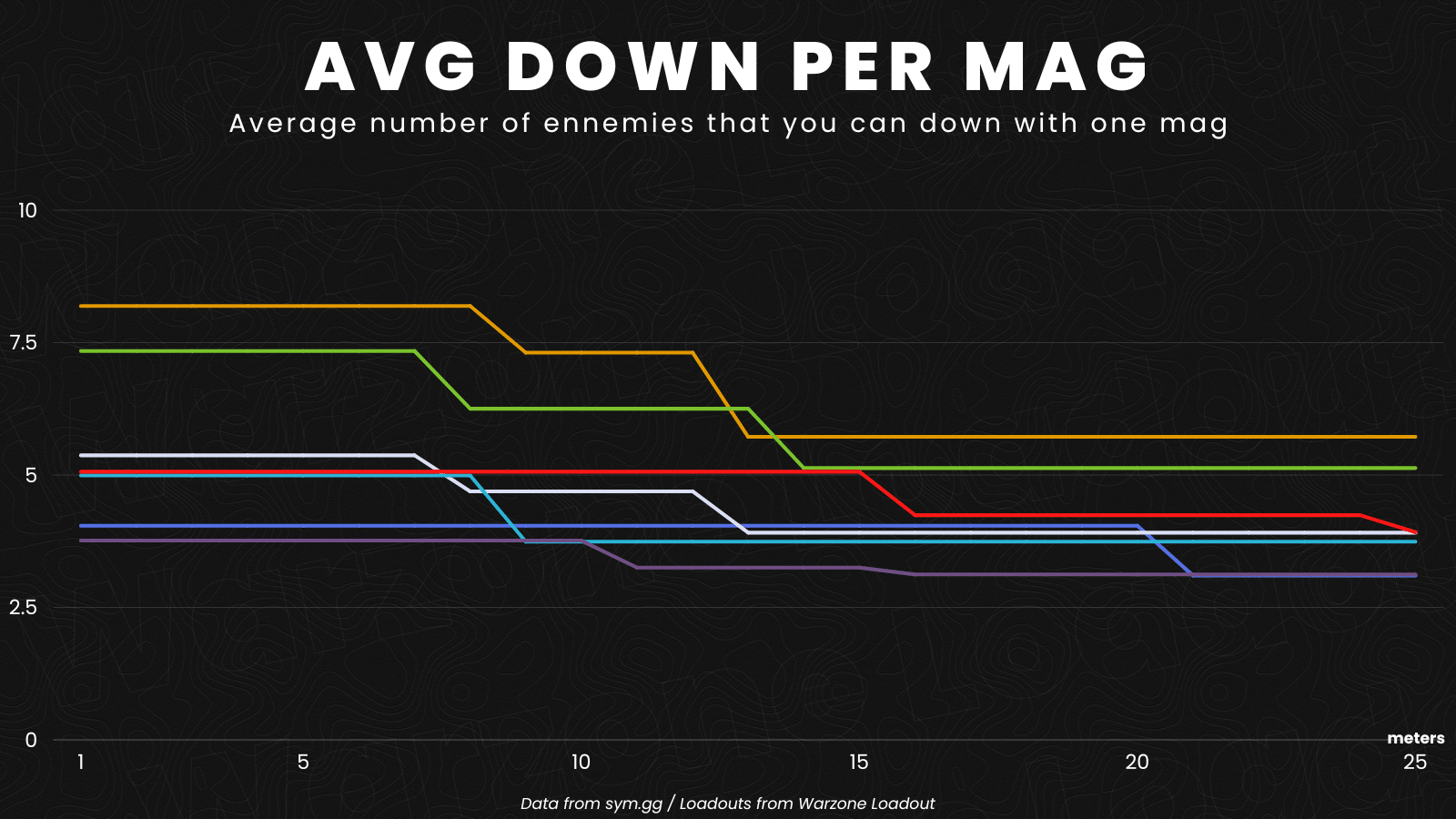 Statistics: Average downs per magazine is the best stats for Warzone!