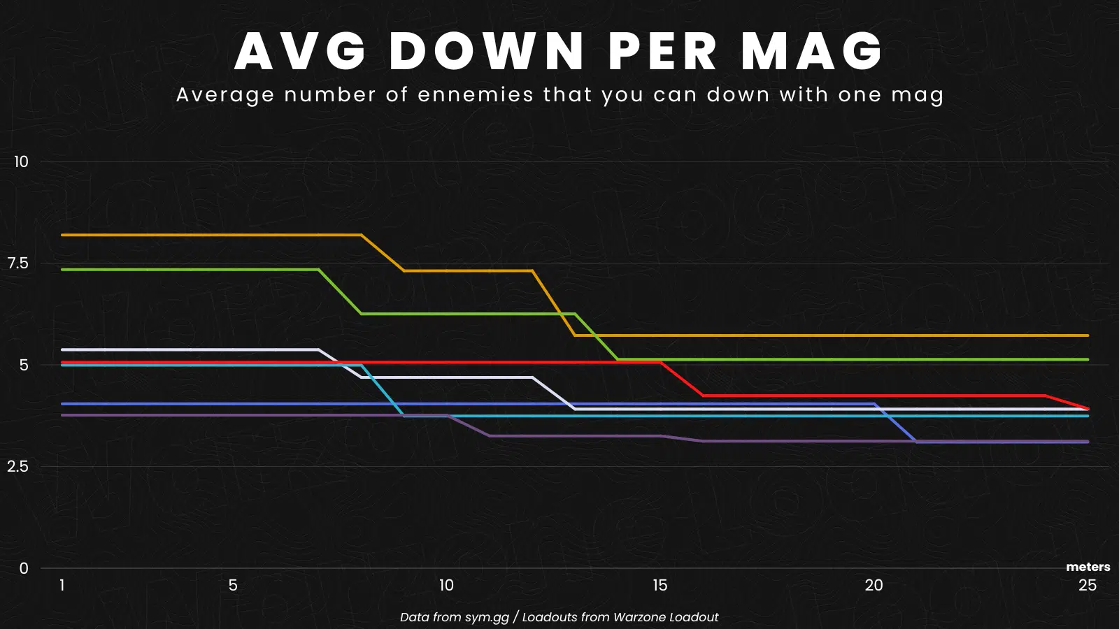 Average Down per maga stats warzone