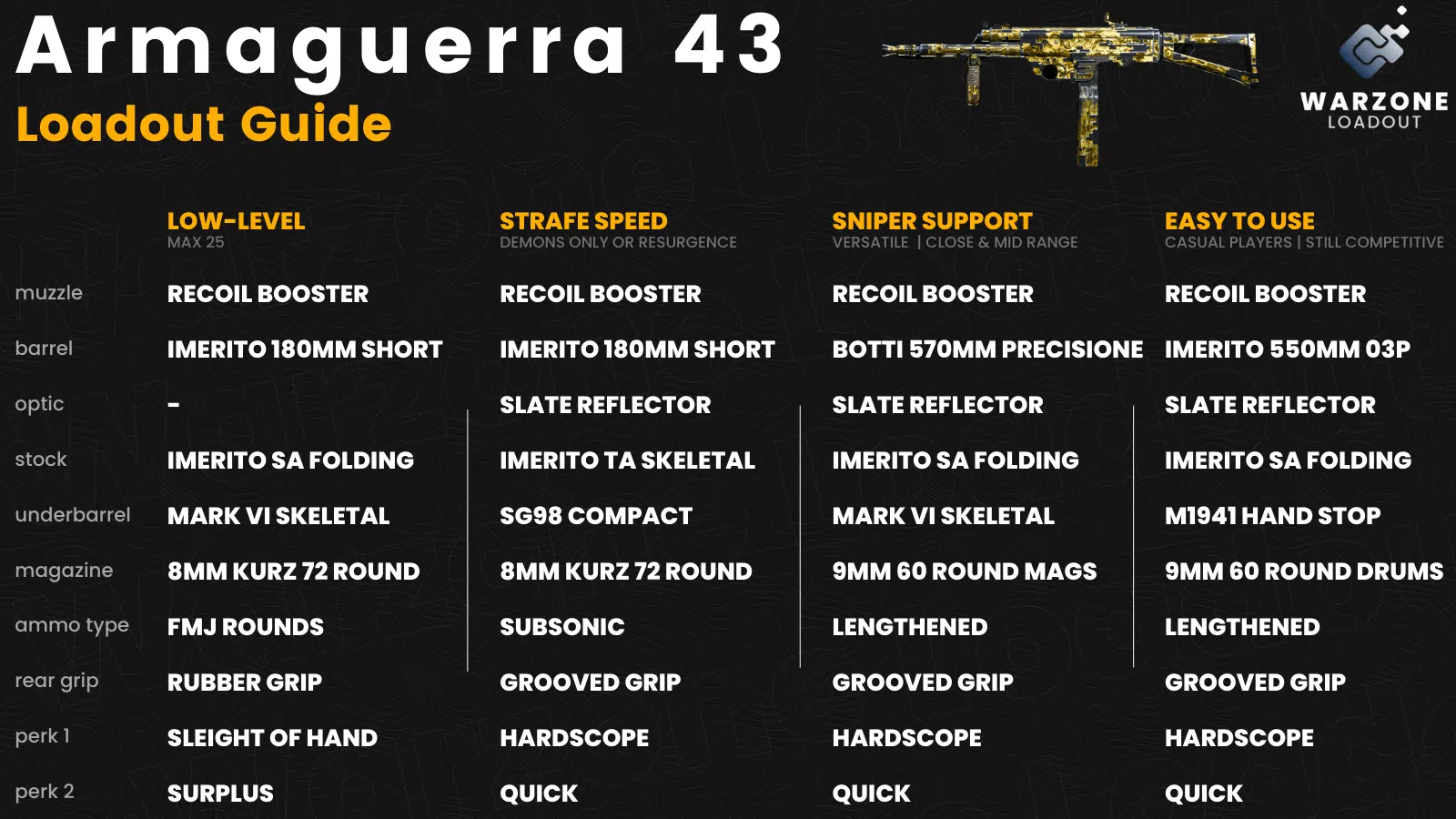 The best Armaguerra Warzone Loadouts – Loadout guide