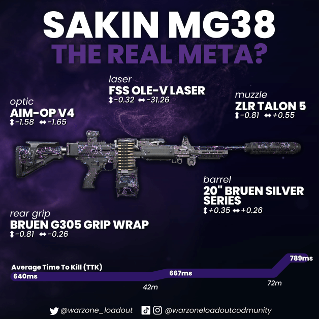 The Sakin MG38: A Potential Absolute Meta in Warzone 2