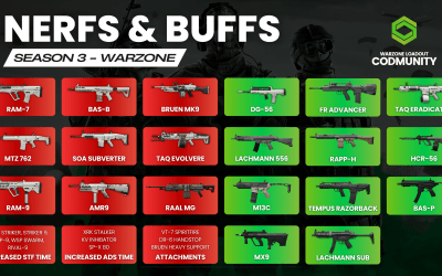 Warzone Season 3 Weapon Balancing: All nerfs & buffs!