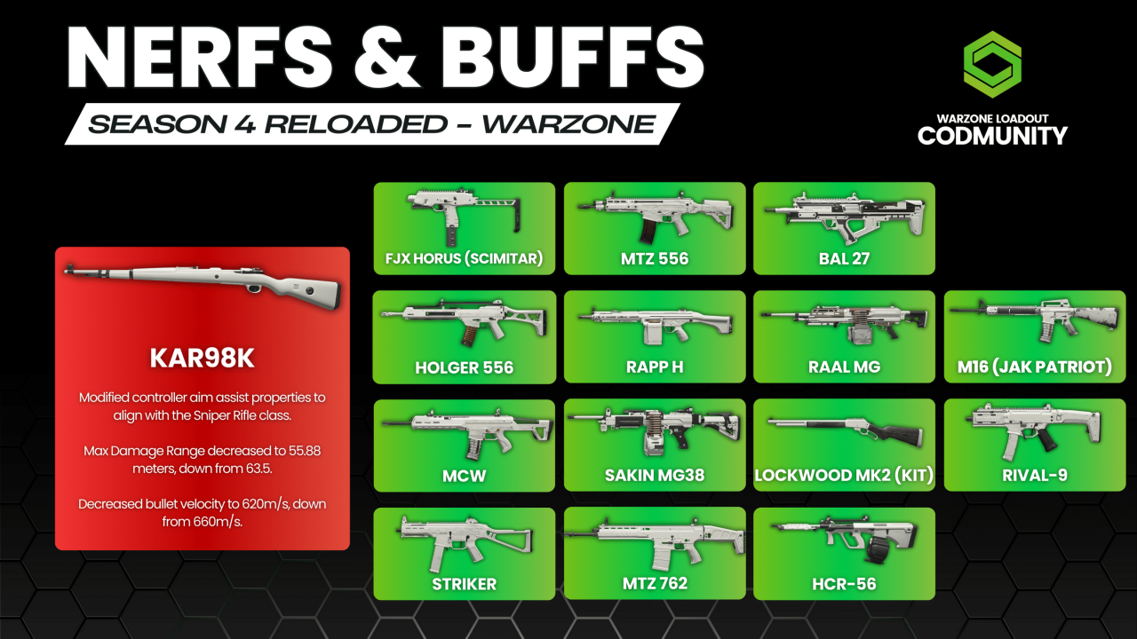 Warzone Season 4 Reloaded: Detailed Breakdown of Nerfs and Buffs. New ...